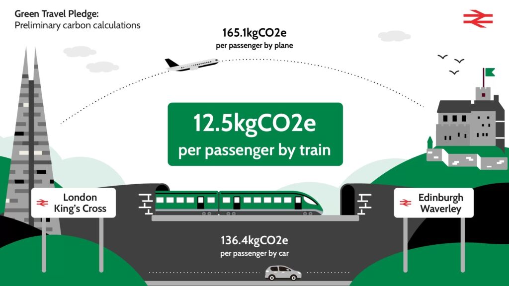 Graphic showing the difference between rail, road and air journey between London and Edinburgh